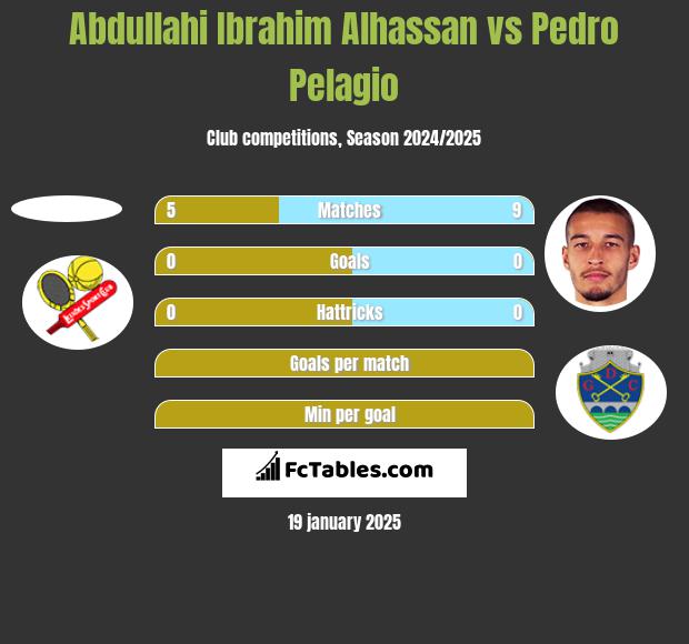 Abdullahi Ibrahim Alhassan vs Pedro Pelagio h2h player stats