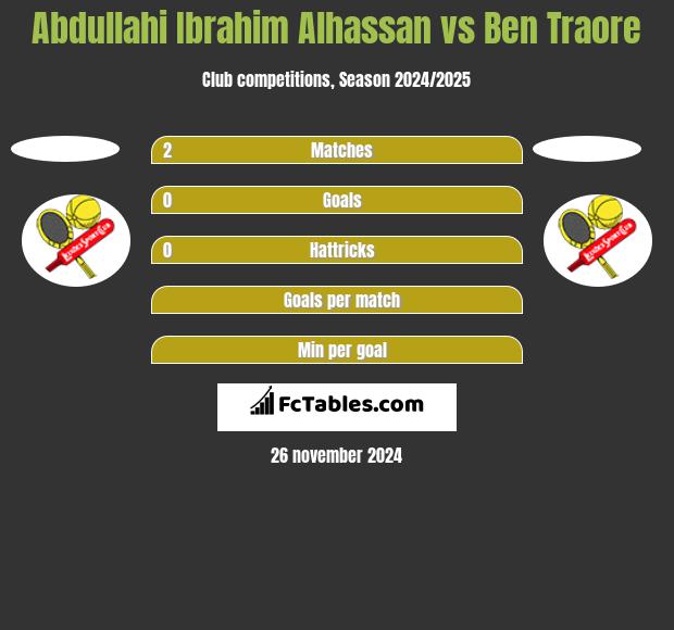 Abdullahi Ibrahim Alhassan vs Ben Traore h2h player stats