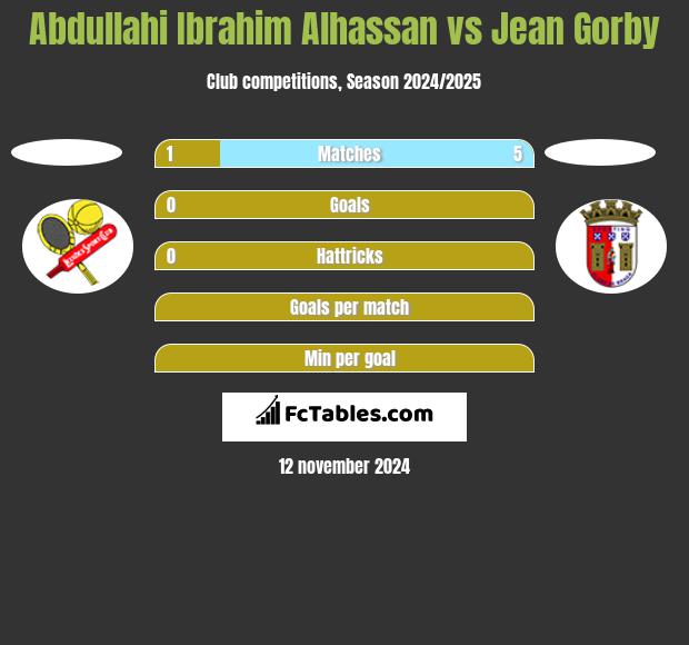 Abdullahi Ibrahim Alhassan vs Jean Gorby h2h player stats