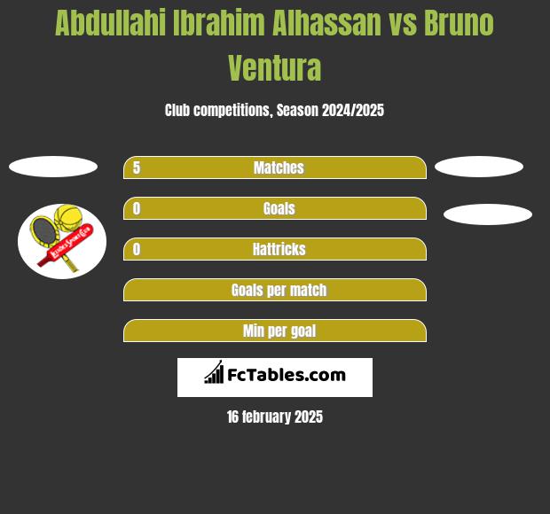 Abdullahi Ibrahim Alhassan vs Bruno Ventura h2h player stats