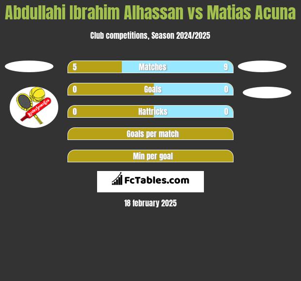 Abdullahi Ibrahim Alhassan vs Matias Acuna h2h player stats