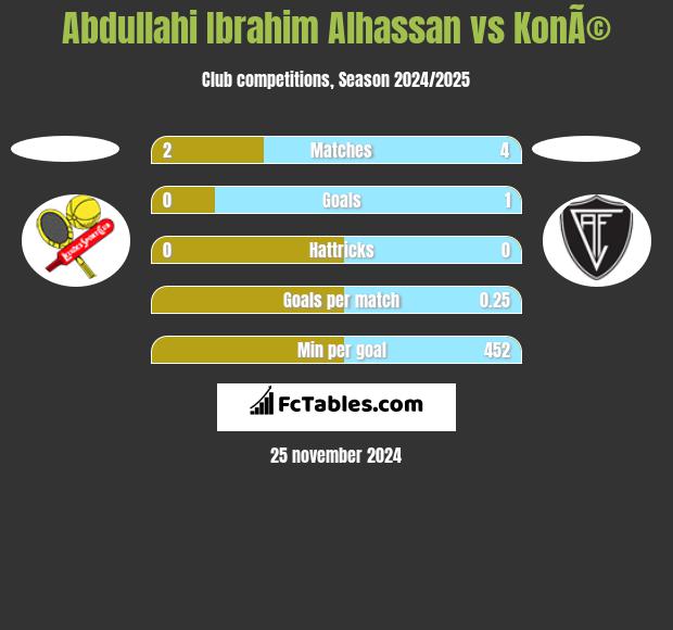 Abdullahi Ibrahim Alhassan vs KonÃ© h2h player stats