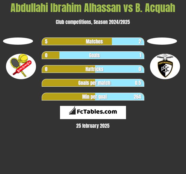 Abdullahi Ibrahim Alhassan vs B. Acquah h2h player stats