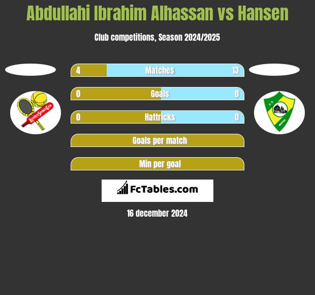 Abdullahi Ibrahim Alhassan vs Hansen h2h player stats