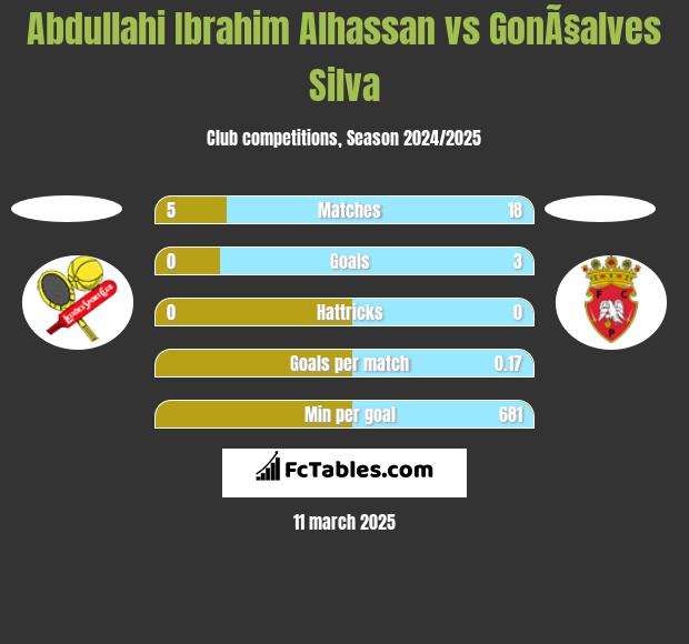 Abdullahi Ibrahim Alhassan vs GonÃ§alves Silva h2h player stats