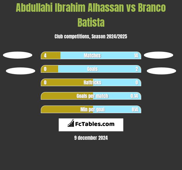 Abdullahi Ibrahim Alhassan vs Branco Batista h2h player stats