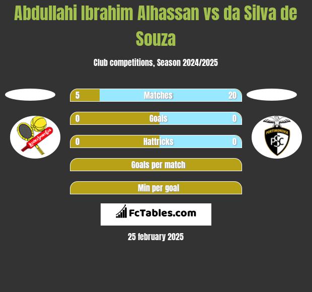 Abdullahi Ibrahim Alhassan vs da Silva de Souza h2h player stats