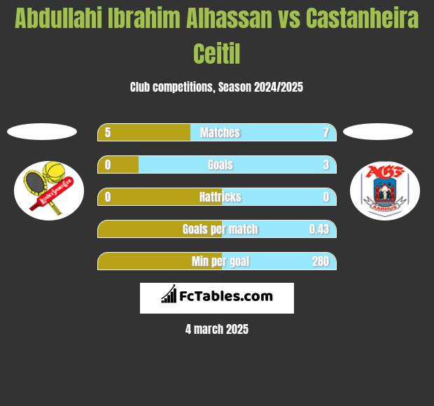 Abdullahi Ibrahim Alhassan vs Castanheira Ceitil h2h player stats