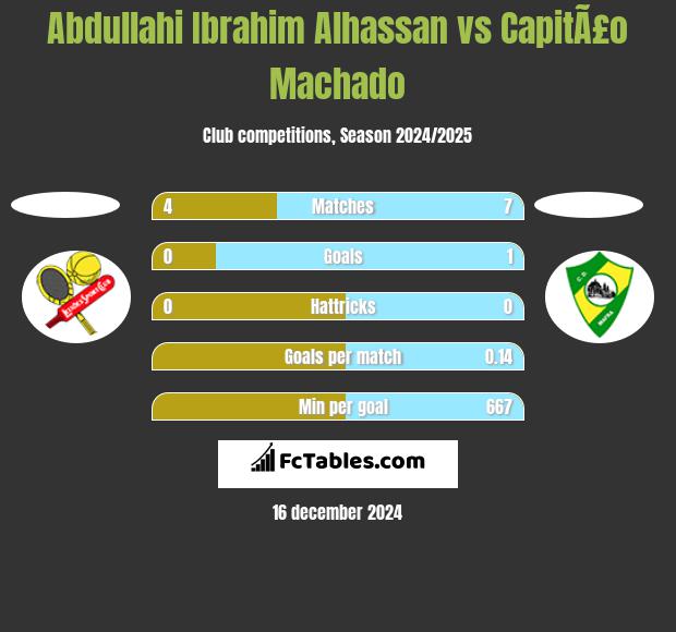 Abdullahi Ibrahim Alhassan vs CapitÃ£o Machado h2h player stats