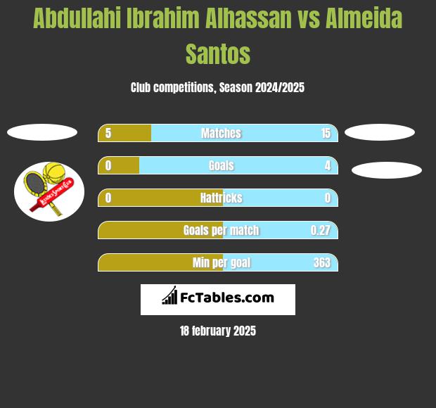 Abdullahi Ibrahim Alhassan vs Almeida Santos h2h player stats