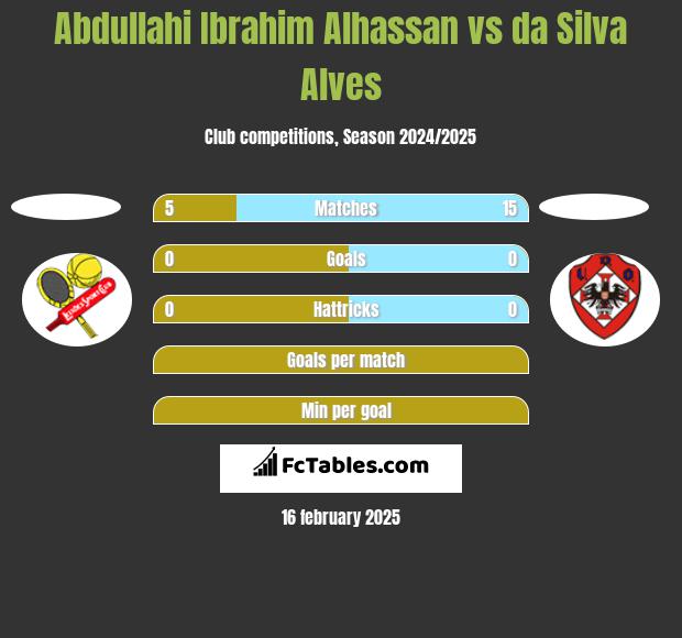 Abdullahi Ibrahim Alhassan vs da Silva Alves h2h player stats