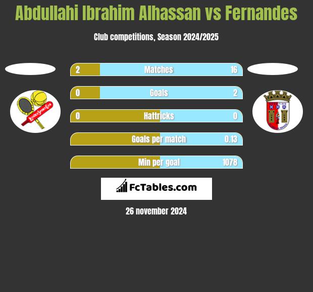 Abdullahi Ibrahim Alhassan vs Fernandes h2h player stats