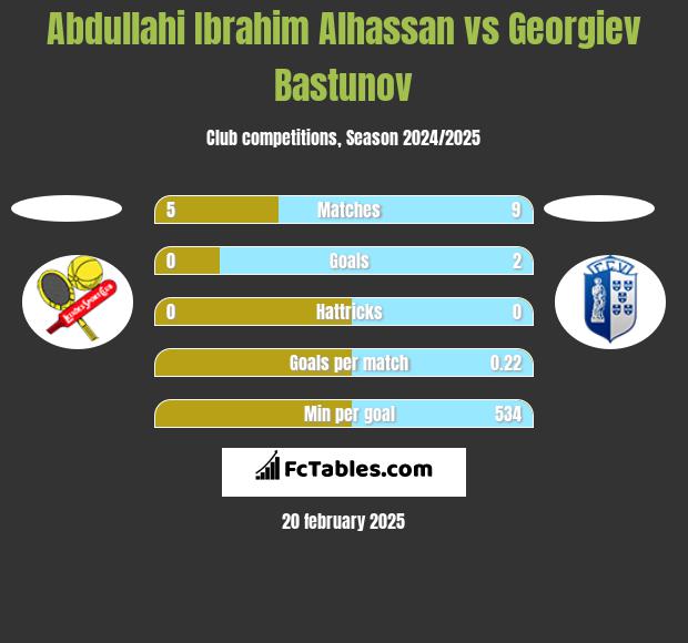 Abdullahi Ibrahim Alhassan vs Georgiev Bastunov h2h player stats