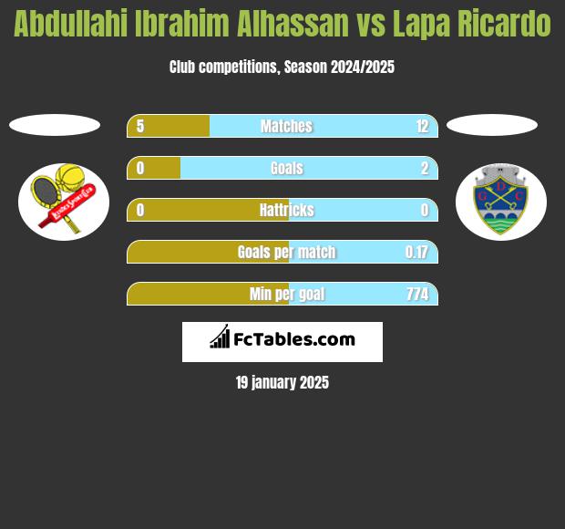 Abdullahi Ibrahim Alhassan vs Lapa Ricardo h2h player stats