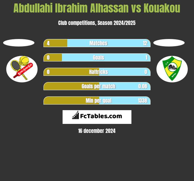 Abdullahi Ibrahim Alhassan vs Kouakou h2h player stats