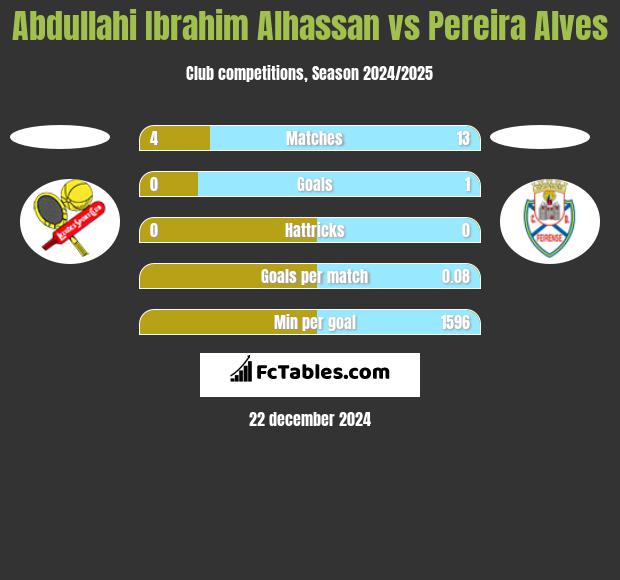 Abdullahi Ibrahim Alhassan vs Pereira Alves h2h player stats