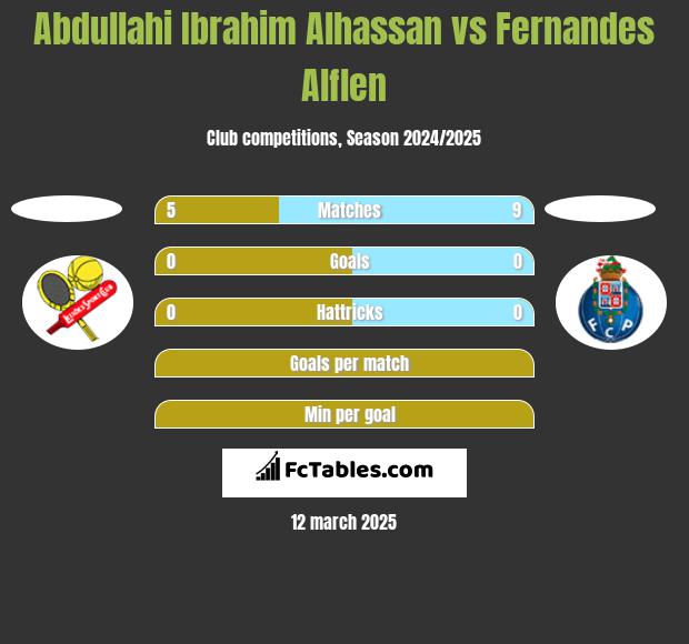 Abdullahi Ibrahim Alhassan vs Fernandes Alflen h2h player stats