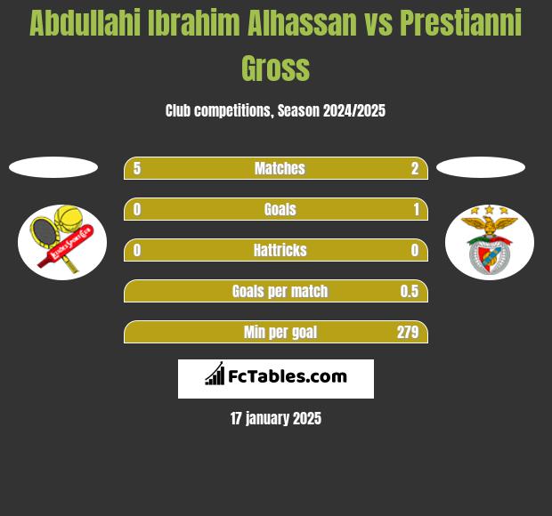 Abdullahi Ibrahim Alhassan vs Prestianni Gross h2h player stats