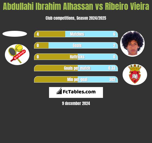 Abdullahi Ibrahim Alhassan vs Ribeiro Vieira h2h player stats