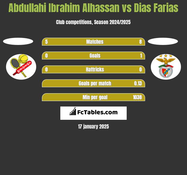 Abdullahi Ibrahim Alhassan vs Dias Farias h2h player stats