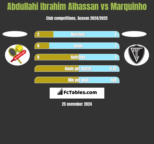 Abdullahi Ibrahim Alhassan vs Marquinho h2h player stats