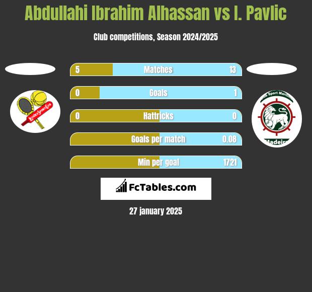 Abdullahi Ibrahim Alhassan vs I. Pavlic h2h player stats