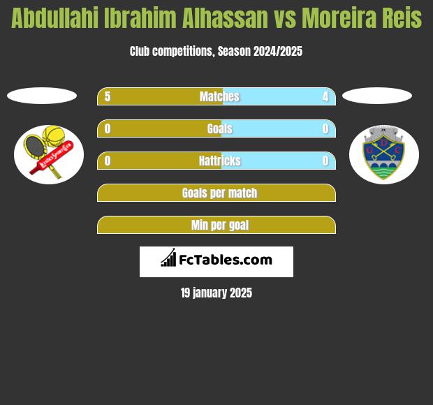 Abdullahi Ibrahim Alhassan vs Moreira Reis h2h player stats