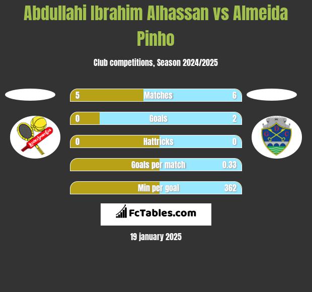 Abdullahi Ibrahim Alhassan vs Almeida Pinho h2h player stats