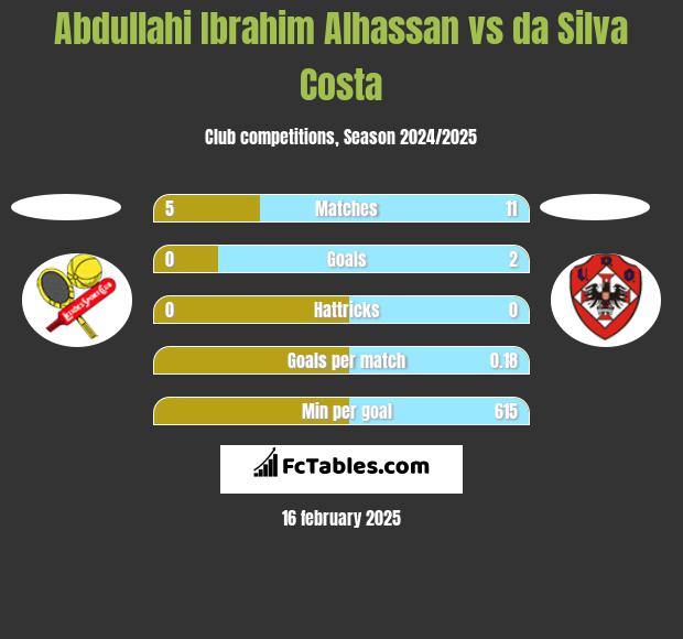 Abdullahi Ibrahim Alhassan vs da Silva Costa h2h player stats