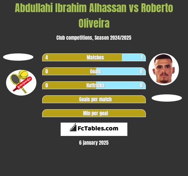 Abdullahi Ibrahim Alhassan vs Roberto Oliveira h2h player stats