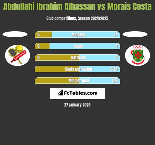 Abdullahi Ibrahim Alhassan vs Morais Costa h2h player stats