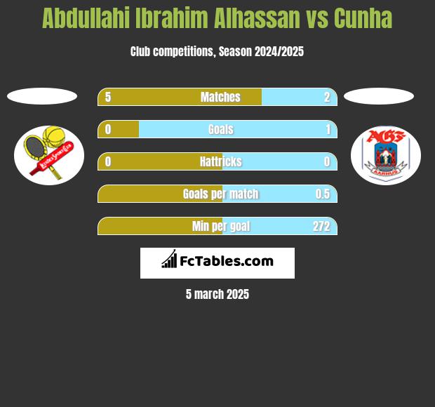 Abdullahi Ibrahim Alhassan vs Cunha h2h player stats