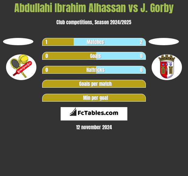 Abdullahi Ibrahim Alhassan vs J. Gorby h2h player stats