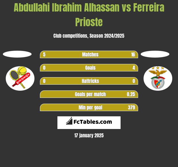 Abdullahi Ibrahim Alhassan vs Ferreira Prioste h2h player stats