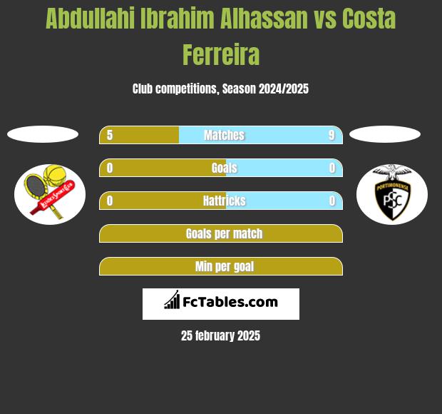 Abdullahi Ibrahim Alhassan vs Costa Ferreira h2h player stats