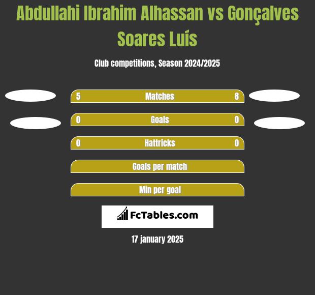 Abdullahi Ibrahim Alhassan vs Gonçalves Soares Luís h2h player stats