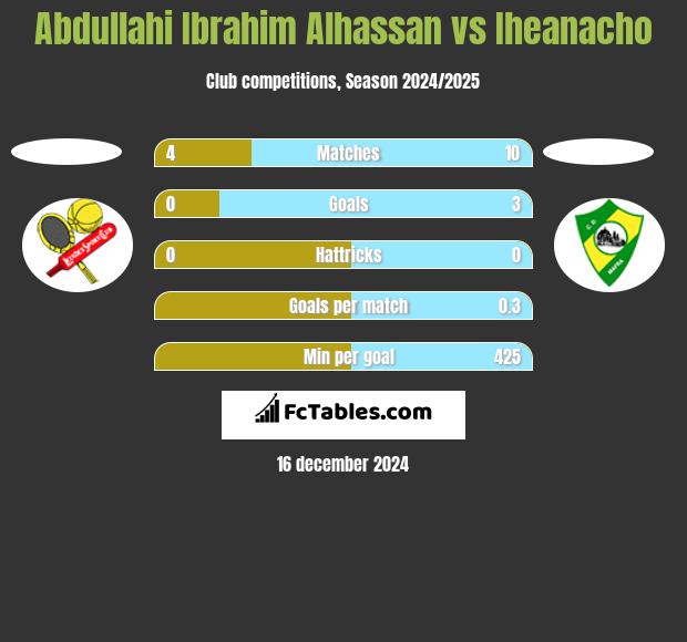 Abdullahi Ibrahim Alhassan vs Iheanacho h2h player stats