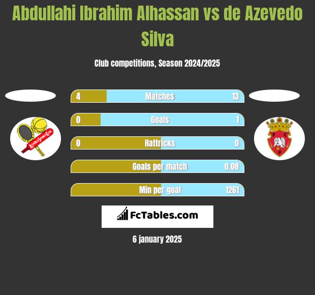 Abdullahi Ibrahim Alhassan vs de Azevedo Silva h2h player stats