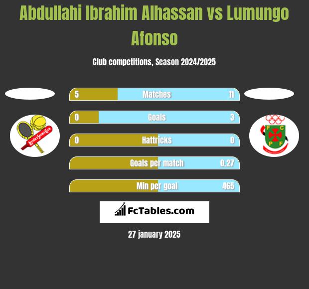 Abdullahi Ibrahim Alhassan vs Lumungo Afonso h2h player stats