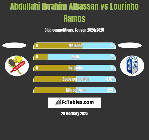 Abdullahi Ibrahim Alhassan vs Lourinho Ramos h2h player stats