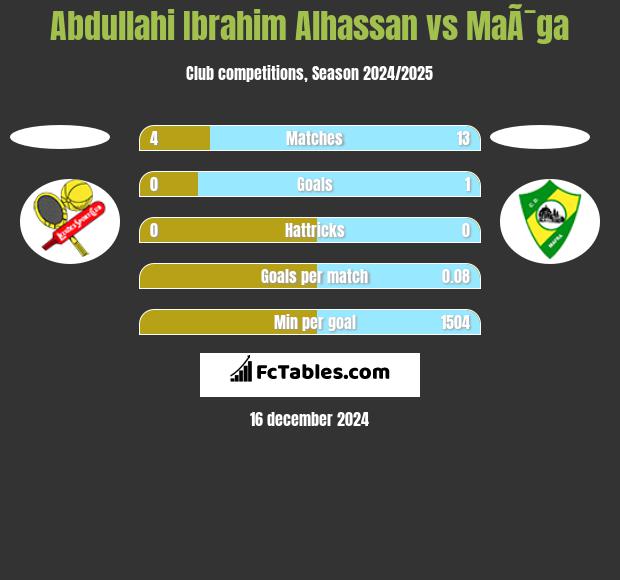 Abdullahi Ibrahim Alhassan vs MaÃ¯ga h2h player stats