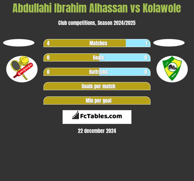 Abdullahi Ibrahim Alhassan vs Kolawole h2h player stats