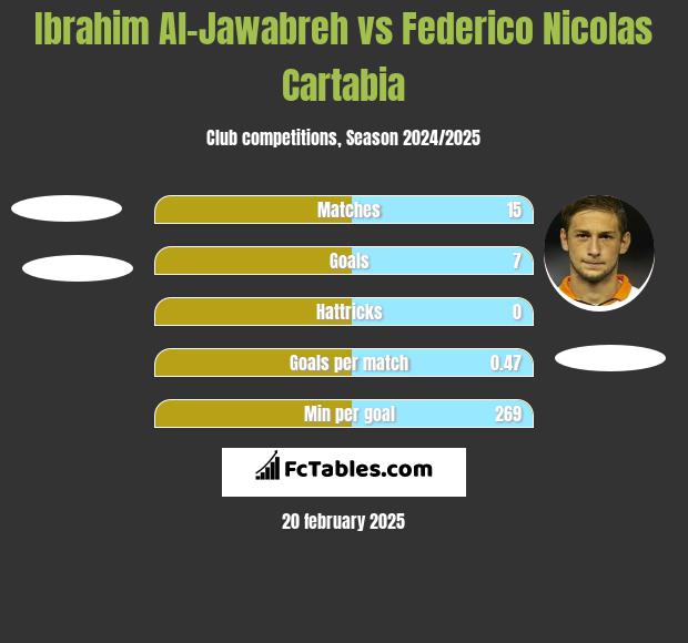 Ibrahim Al-Jawabreh vs Federico Nicolas Cartabia h2h player stats