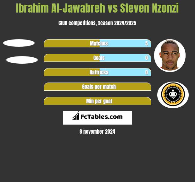 Ibrahim Al-Jawabreh vs Steven Nzonzi h2h player stats