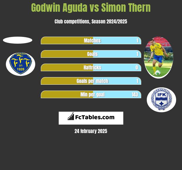 Godwin Aguda vs Simon Thern h2h player stats