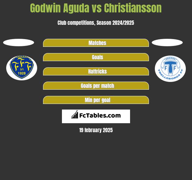 Godwin Aguda vs Christiansson h2h player stats