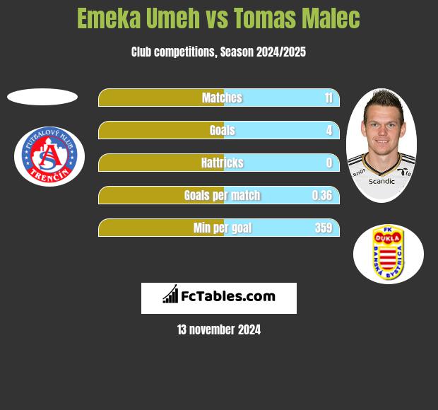 Emeka Umeh vs Tomas Malec h2h player stats