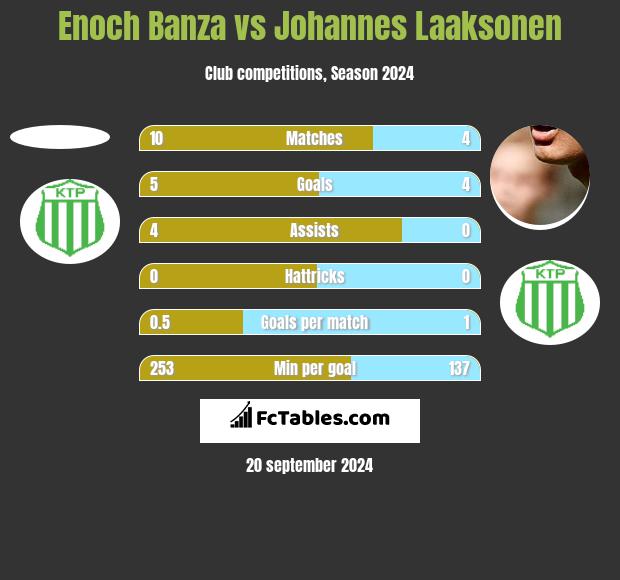 Enoch Banza vs Johannes Laaksonen h2h player stats