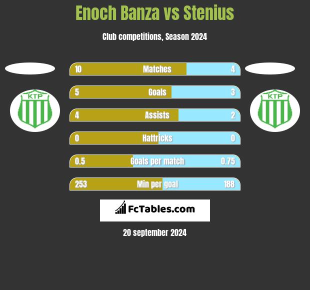 Enoch Banza vs Stenius h2h player stats