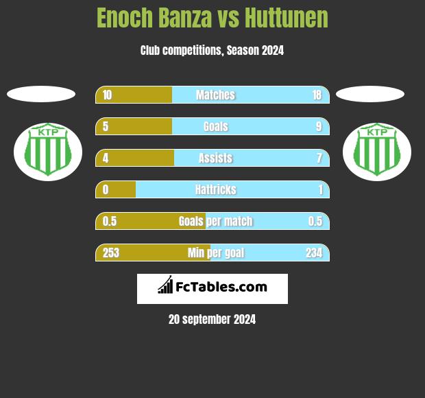 Enoch Banza vs Huttunen h2h player stats